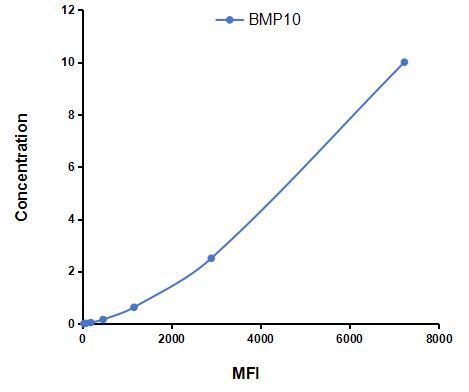 Multiplex Assay Kit for Bone Morphogenetic Protein 10 (BMP10) ,etc. by CBA (Cytometric Bead Array)