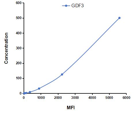 Multiplex Assay Kit for Growth Differentiation Factor 3 (GDF3) ,etc. by CBA (Cytometric Bead Array)