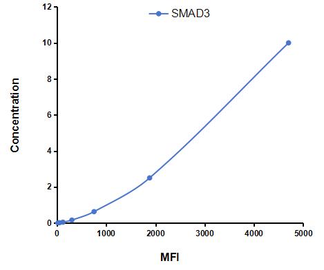 Multiplex Assay Kit for SMAD family member 3 (SMAD3) ,etc. by CBA (Cytometric Bead Array)