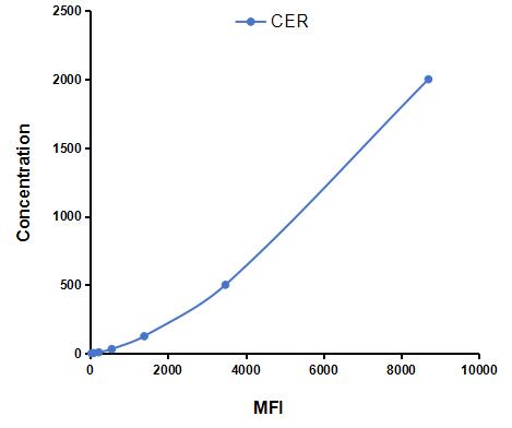 Multiplex Assay Kit for Cerberus (CER) ,etc. by CBA (Cytometric Bead Array)