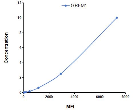 Multiplex Assay Kit for Gremlin 1 (GREM1) ,etc. by CBA (Cytometric Bead Array)
