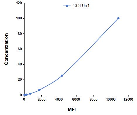 Multiplex Assay Kit for Collagen Type IX Alpha 1 (COL9a1) ,etc. by CBA (Cytometric Bead Array)