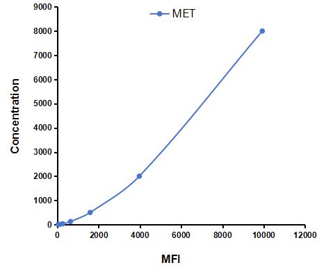Multiplex Assay Kit for C-Met (MET) ,etc. by CBA (Cytometric Bead Array)