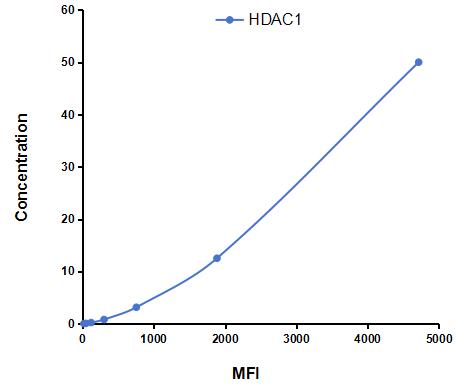 Multiplex Assay Kit for Histone Deacetylase 1 (HDAC1) ,etc. by CBA (Cytometric Bead Array)