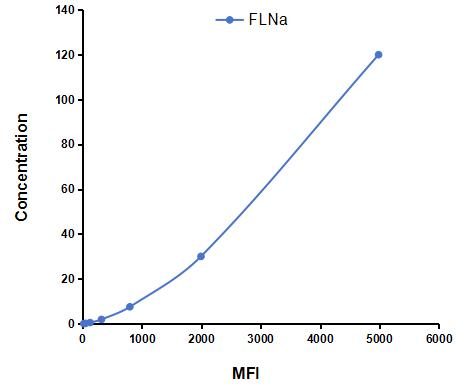 Multiplex Assay Kit for Filamin A Alpha (FLNa) ,etc. by CBA (Cytometric Bead Array)