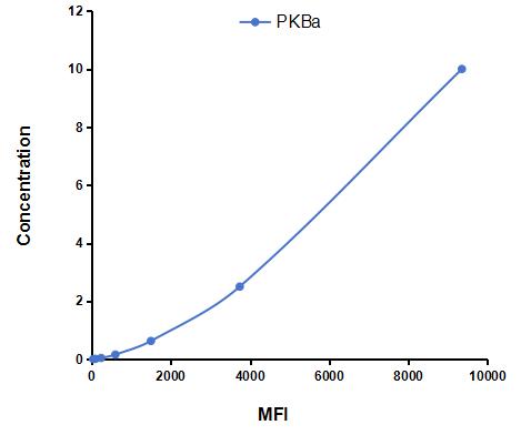 Multiplex Assay Kit for Protein Kinase B Alpha (PKBa) ,etc. by CBA (Cytometric Bead Array)