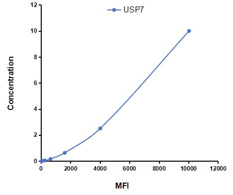 Multiplex Assay Kit for Ubiquitin Specific Peptidase 7 (USP7) ,etc. by CBA (Cytometric Bead Array)