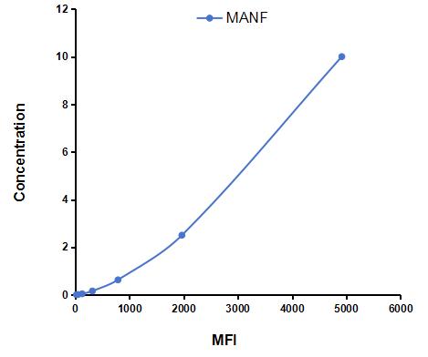 Multiplex Assay Kit for Mesencephalic Astrocyte Derived Neurotrophic Factor (MANF) ,etc. by CBA (Cytometric Bead Array)