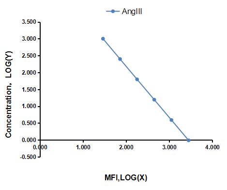 Multiplex Assay Kit for Angiotensin III (AngIII) ,etc. by CBA (Cytometric Bead Array)