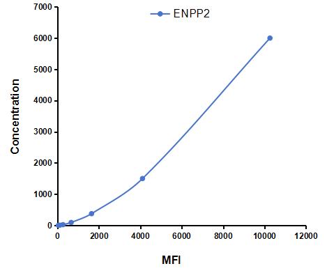 Multiplex Assay Kit for Ectonucleotide Pyrophosphatase/Phosphodiesterase 2 (ENPP2) ,etc. by CBA (Cytometric Bead Array)