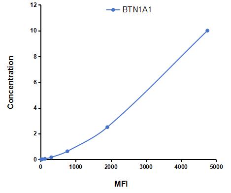 Multiplex Assay Kit for Butyrophilin Subfamily 1, Member A1 (BTN1A1) ,etc. by CBA (Cytometric Bead Array)