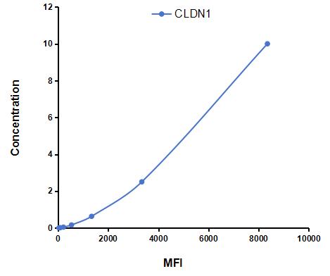 Multiplex Assay Kit for Claudin 1 (CLDN1) ,etc. by CBA (Cytometric Bead Array)