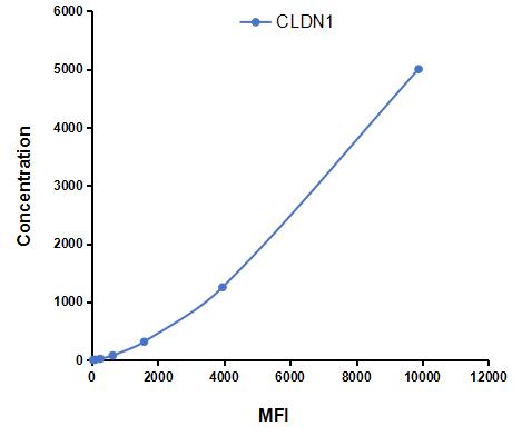 Multiplex Assay Kit for Claudin 1 (CLDN1) ,etc. by CBA (Cytometric Bead Array)