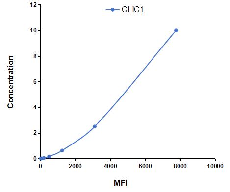 Multiplex Assay Kit for Chloride Intracellular Channel Protein 1 (CLIC1) ,etc. by CBA (Cytometric Bead Array)
