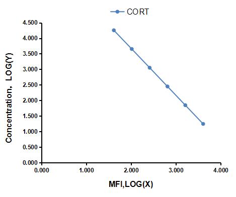 Multiplex Assay Kit for Cortistatin (CORT) ,etc. by CBA (Cytometric Bead Array)