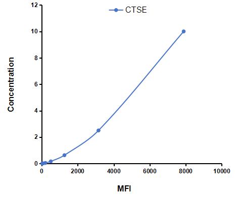 Multiplex Assay Kit for Cathepsin E (CTSE) ,etc. by CBA (Cytometric Bead Array)