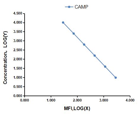 Multiplex Assay Kit for Cathelicidin Antimicrobial Peptide (CAMP) ,etc. by CBA (Cytometric Bead Array)