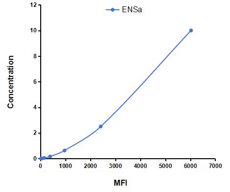 Multiplex Assay Kit for Endosulfine Alpha (ENSa) ,etc. by CBA (Cytometric Bead Array)