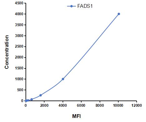 Multiplex Assay Kit for Fatty Acid Desaturase 1 (FADS1) ,etc. by CBA (Cytometric Bead Array)