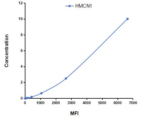 Multiplex Assay Kit for Hemicentin 1 (HMCN1) ,etc. by CBA (Cytometric Bead Array)