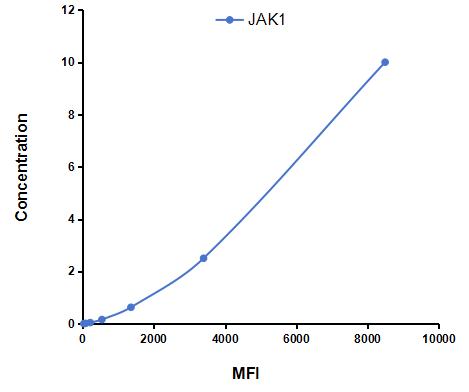 Multiplex Assay Kit for Janus Kinase 1 (JAK1) ,etc. by CBA (Cytometric Bead Array)