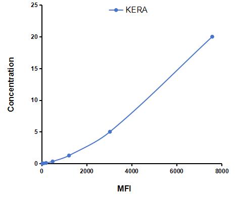 Multiplex Assay Kit for Keratocan (KERA) ,etc. by CBA (Cytometric Bead Array)