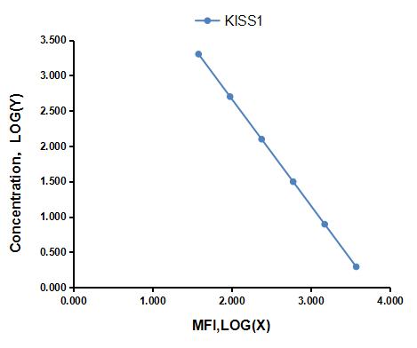 Multiplex Assay Kit for Kisspeptin 1 (KISS1) ,etc. by CBA (Cytometric Bead Array)