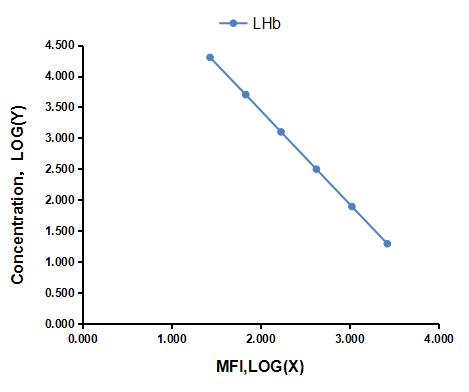 Multiplex Assay Kit for Luteinizing Hormone Beta Polypeptide (LHb) ,etc. by CBA (Cytometric Bead Array)