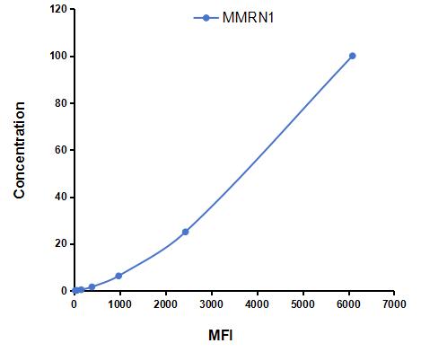Multiplex Assay Kit for Multimerin 1 (MMRN1) ,etc. by CBA (Cytometric Bead Array)