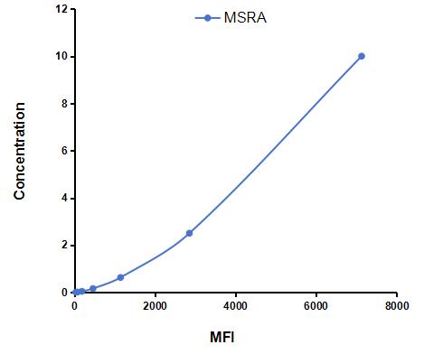 Multiplex Assay Kit for Methionine Sulfoxide Reductase A (MSRA) ,etc. by CBA (Cytometric Bead Array)