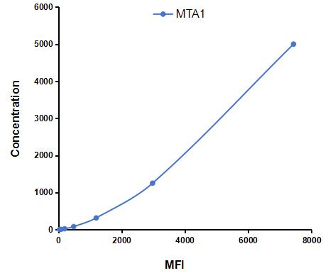 Multiplex Assay Kit for Metastasis Associated Protein 1 (MTA1) ,etc. by CBA (Cytometric Bead Array)