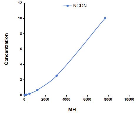 Multiplex Assay Kit for Neurochondrin (NCDN) ,etc. by CBA (Cytometric Bead Array)