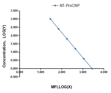 Multiplex Assay Kit for N-Terminal Pro-C-Type Natriuretic Peptide (NT-ProCNP) ,etc. by CBA (Cytometric Bead Array)