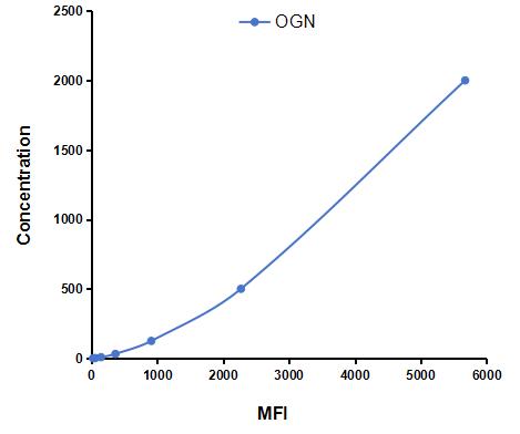Multiplex Assay Kit for Osteoglycin (OGN) ,etc. by CBA (Cytometric Bead Array)