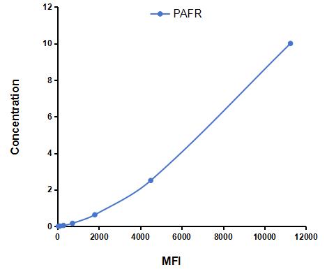 Multiplex Assay Kit for Platelet Activating Factor Receptor (PAFR) ,etc. by CBA (Cytometric Bead Array)