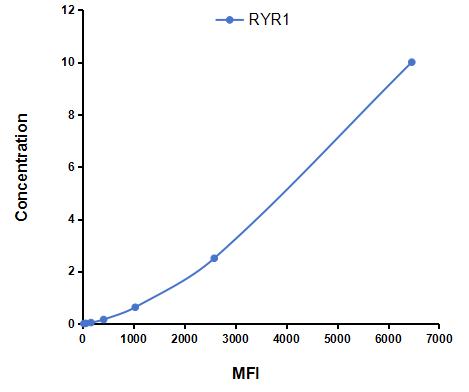 Multiplex Assay Kit for Ryanodine Receptor 1, Skeletal (RYR1) ,etc. by CBA (Cytometric Bead Array)