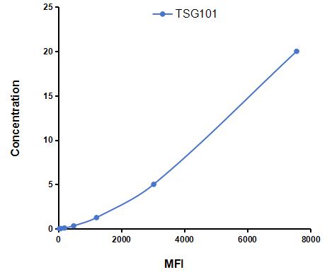 Multiplex Assay Kit for Tumor Susceptibility Gene 101 (TSG101) ,etc. by CBA (Cytometric Bead Array)