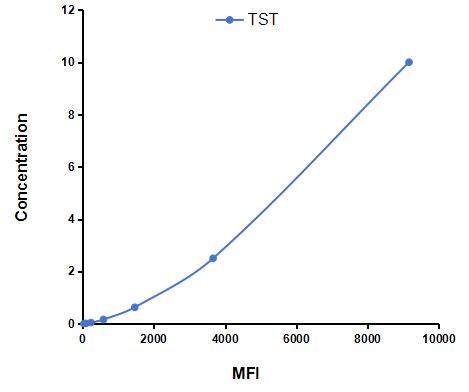 Multiplex Assay Kit for Thiosulfate Sulfurtransferase (TST) ,etc. by CBA (Cytometric Bead Array)