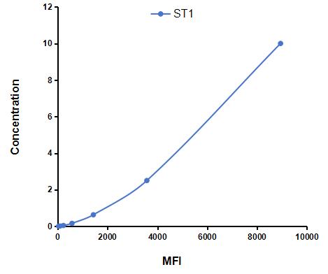 Multiplex Assay Kit for Syntenin 1 (ST1) ,etc. by CBA (Cytometric Bead Array)