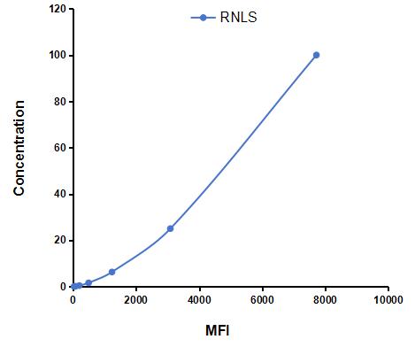 Multiplex Assay Kit for Renalase (RNLS) ,etc. by CBA (Cytometric Bead Array)