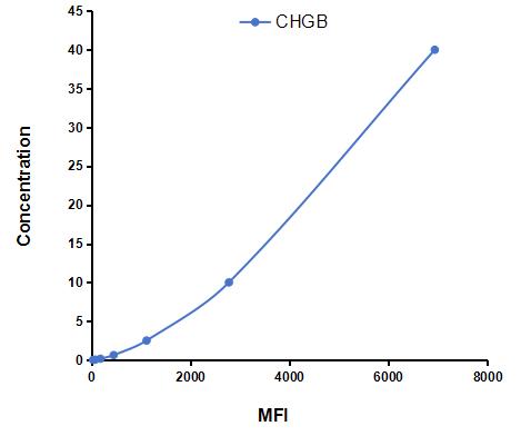 Multiplex Assay Kit for Chromogranin B (CHGB) ,etc. by CBA (Cytometric Bead Array)