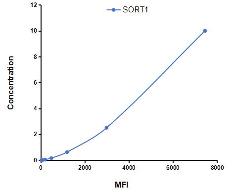 Multiplex Assay Kit for Sortilin 1 (SORT1) ,etc. by CBA (Cytometric Bead Array)