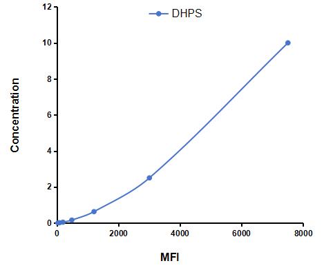 Multiplex Assay Kit for Deoxyhypusine Synthase (DHPS) ,etc. by CBA (Cytometric Bead Array)