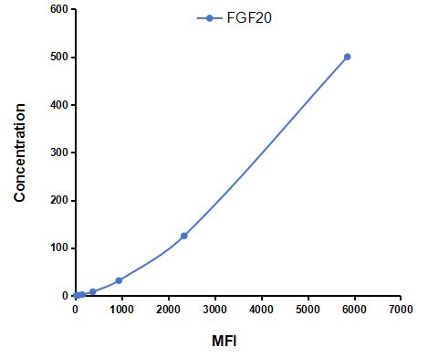 Multiplex Assay Kit for Fibroblast Growth Factor 20 (FGF20) ,etc. by CBA (Cytometric Bead Array)