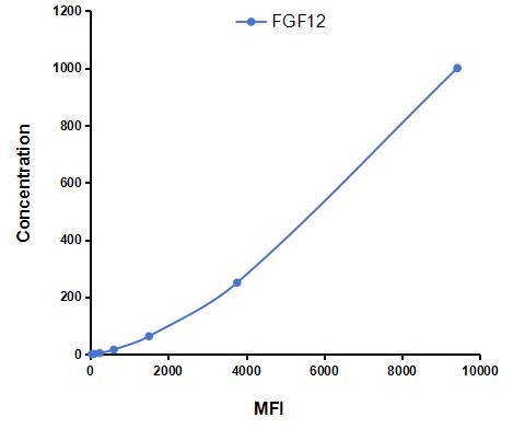 Multiplex Assay Kit for Fibroblast Growth Factor 12 (FGF12) ,etc. by CBA (Cytometric Bead Array)