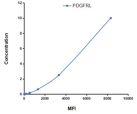 Multiplex Assay Kit for Platelet Derived Growth Factor Receptor Like Protein (PDGFRL) ,etc. by CBA (Cytometric Bead Array)
