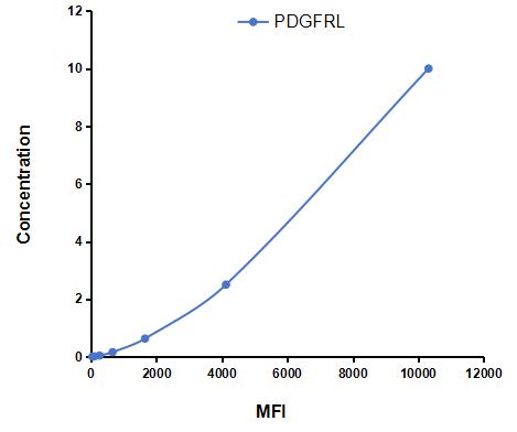 Multiplex Assay Kit for Platelet Derived Growth Factor Receptor Like Protein (PDGFRL) ,etc. by CBA (Cytometric Bead Array)