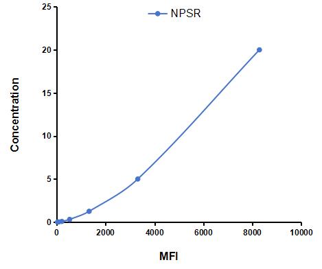 Multiplex Assay Kit for Neuropeptide S Receptor (NPSR) ,etc. by CBA (Cytometric Bead Array)