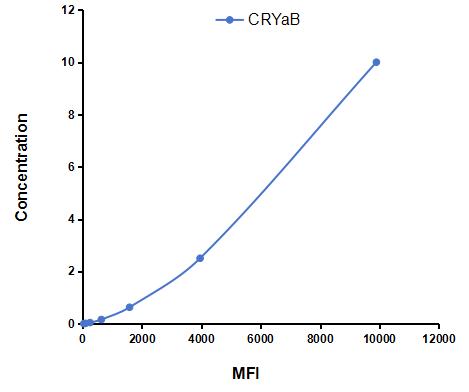 Multiplex Assay Kit for Crystallin Alpha B (CRYaB) ,etc. by CBA (Cytometric Bead Array)