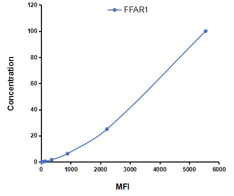 Multiplex Assay Kit for Free Fatty Acid Receptor 1 (FFAR1) ,etc. by CBA (Cytometric Bead Array)